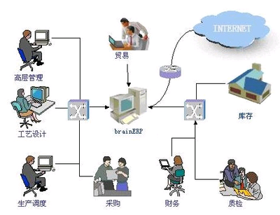 电商ERP定制开发价格是多少